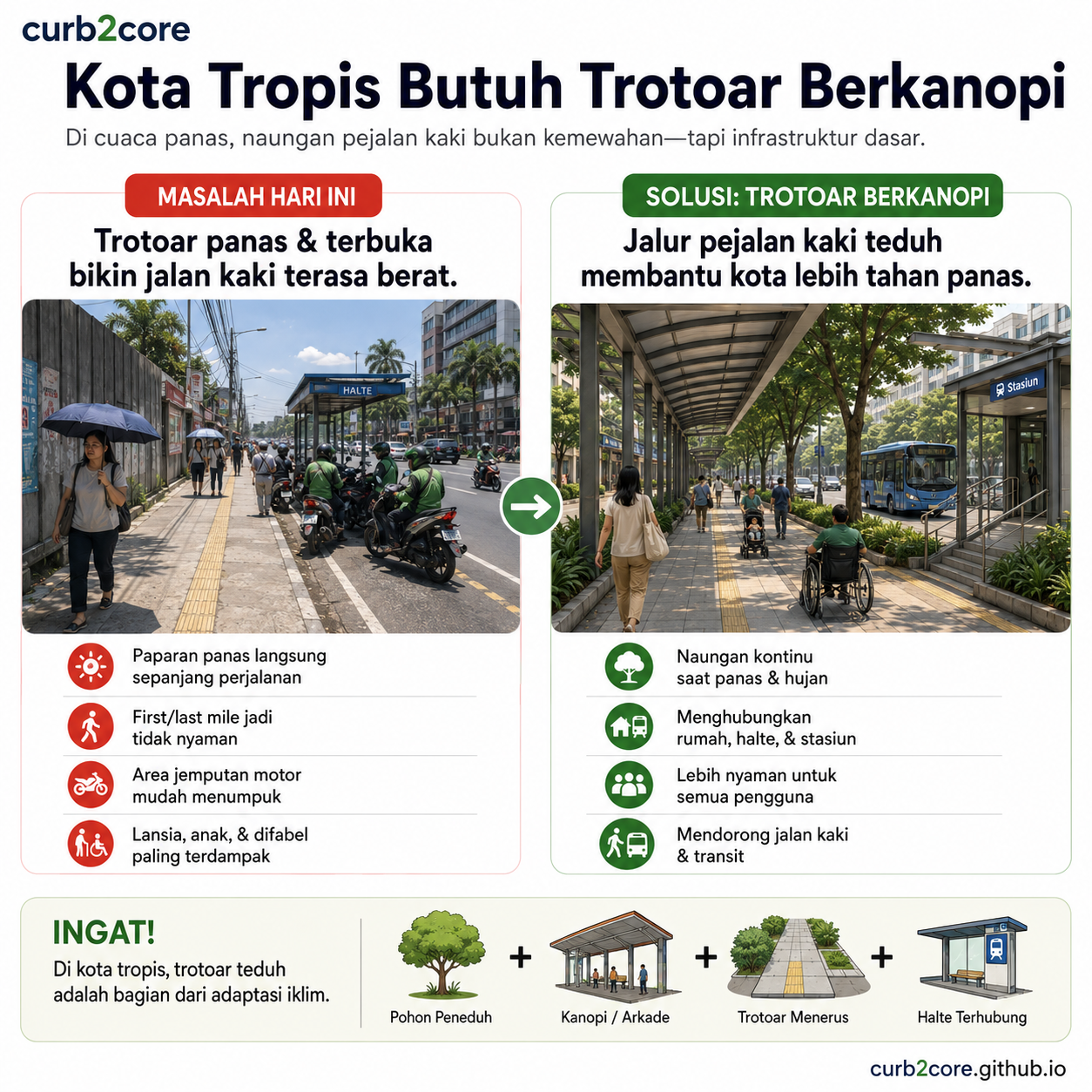 Kota Tropis Butuh Trotoar yang Teduh